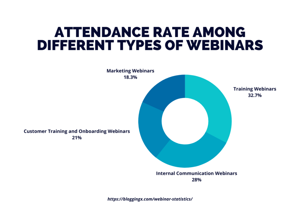 good webinar attendance rate