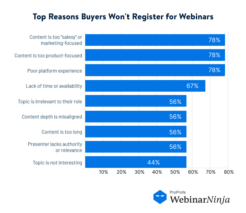 top reasons buyers won't register for webinars 