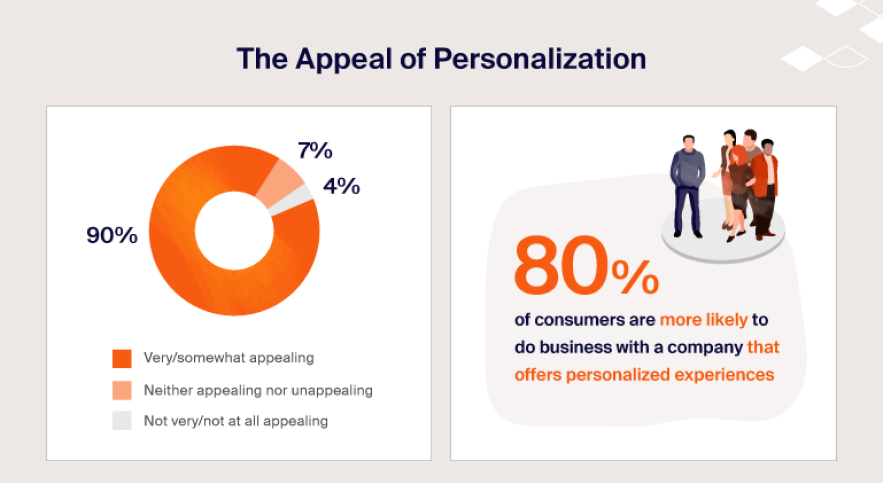 Appeal of personalization