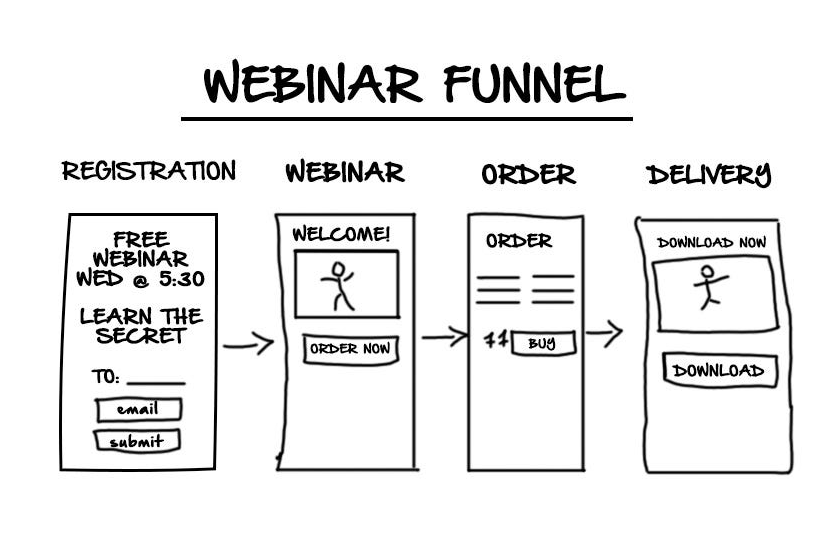 Webinar funnel