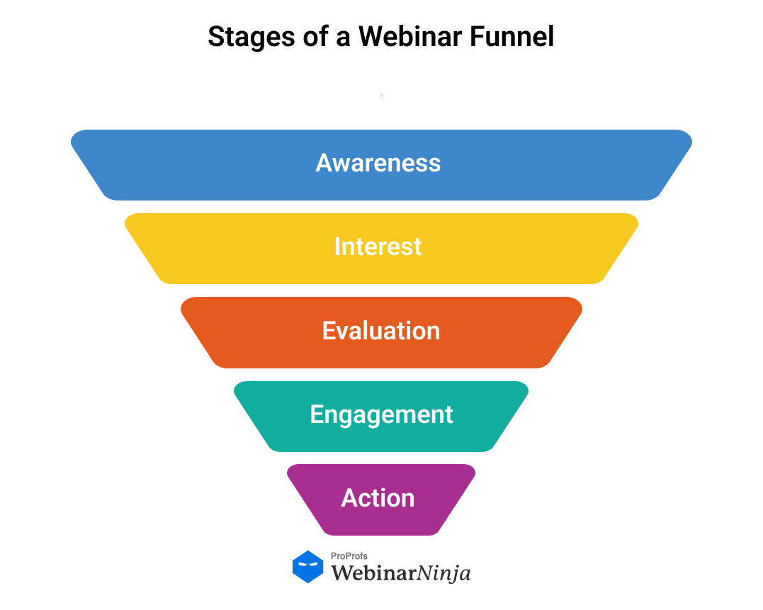 Stages of a Webinar Funnel