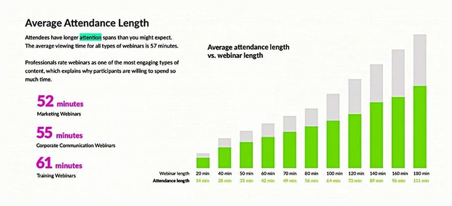 webinar attendees average viewing time