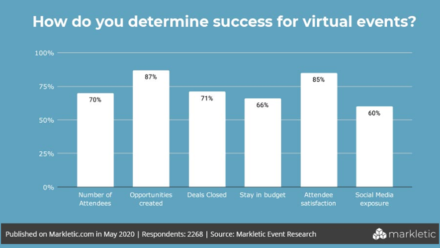 Right KPIs for Virtual Events