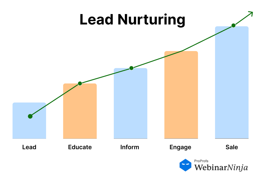Educating & Nurturing Leads