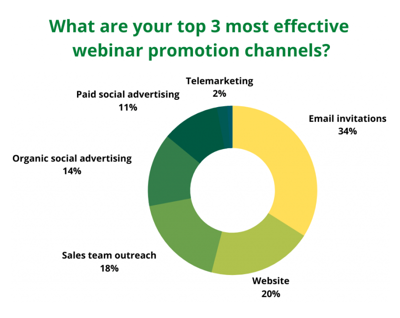 Webinar Promotion Channels