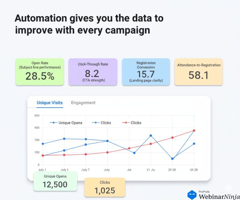Leveraging Tools and Automation for Webinar Invitation Emails