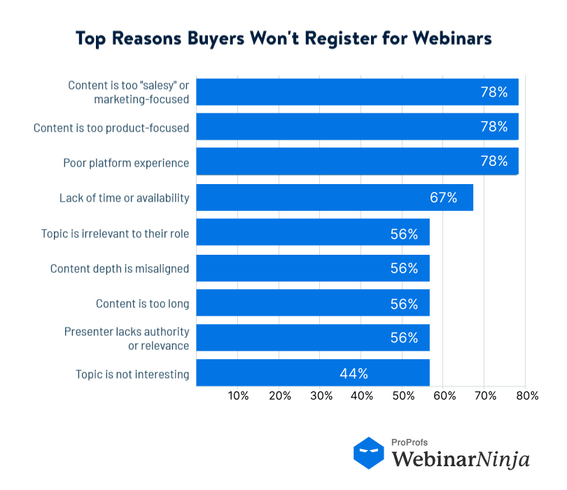 Bar chart titled &ldquo;Top Reasons Buyers Won&rsquo;t Register for Webinars&rdquo; highlighting issues such as overly sales-focused content, poor platform experience, and irrelevant topics, presented with WebinarNinja branding to explain how to moderate a webinar strategically to improve engagement and registrations.