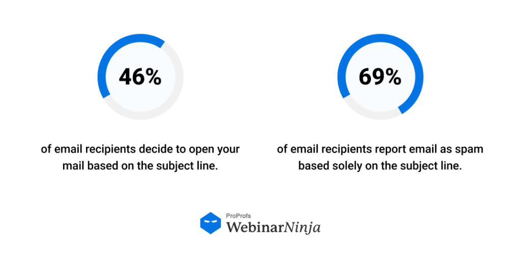 Some stats about webinar follow-up email  subject lines on WebinarNinja
