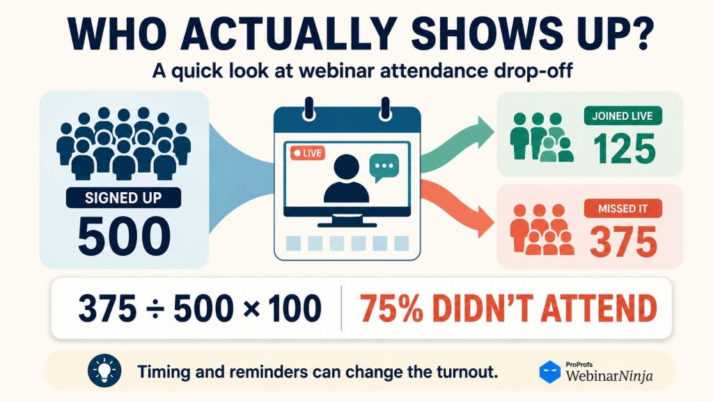 Reduce webinar no-show rates - How to calculate no-shows - WebinarNinja
